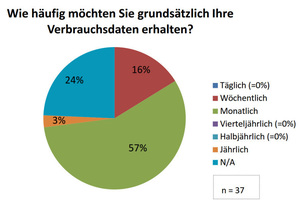  Fast drei Viertel der Mieter möchten mindestens einmal im Monat Zugang zu ihren Verbrauchsdaten erhalten 