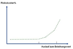  Auslauf und Risikokosten: Der Grundzusammenhang 