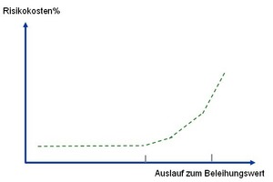  Auslauf und Risikokosten: Der Grundzusammenhang 