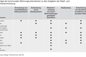  Tabelle 2: Bedeutung der kommunalen Wohnungsbestände für die soziale Wohnungsversorgung 