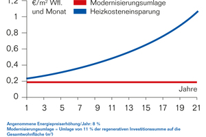  Solarthermie macht sich auch in großen Gebäuden bezahlt 