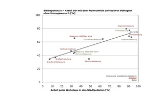  Anteil guter Wohnlage in den Stadtgebieten [%] Quelle: Statistische Landesämter 2008, Eigene Berechnung und Darstellung 