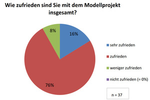  Über 90% der Teilnehmer sind zufrieden bis sehr zufrieden mit dem Modellvorhaben 