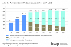  Die Wärmepumpe behauptet sich erneut nach Gasbrennwert als beliebtestes Heizsystem der Deutschen. 31,4 % der Bauherren entscheiden sich für eine Wärmepumpe 