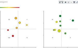  In einer 8-Felder-Matrix wird der Bestand entsprechend der drei Säulen segmentiert. Jede Bubble des Diagramms repräsentiert dabei ein Objekt und gibt zum Beispiel Auskunft über dessen Instandhaltungsstau je m² BGF (Bubble-Farbe) und die Objektgröße in BGF (Bubble-Größe) 