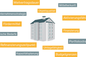  Mit dem Budgetplaner werden unternehmensindividuelle Einflussfaktoren bei Ihren Instandhaltungsentscheidungen berücksichtigt 