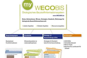  WWECOBIS ist eine herstellerneutrale Baustoffinformations-Datenbank 