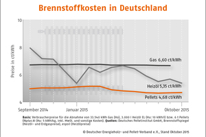  Im September 2015 war Gas bundesweit durchschnittlich 41 % teurer als Pellets – bezogen auf eine Lieferung von 6 t bzw. 33.540 kWh Gas 