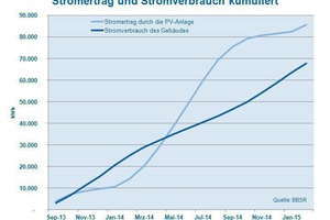  Grafik 2: Gegenüberstellung des Energieaufwandes für den Gebäudebetrieb und der Energiegewinnung aus erneuerbaren Energien  