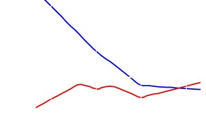  Verbesserung der Schalldämmung der Grundwand durch das WDVS in Abhängigkeit von der Resonanzfrequenz. Die Berechnung erfolgte beispielhaft für ein Dämmsystem aus EPS (Klebefläche 40%, ohne Dübel) und eine Grundwand mit Rw = 53 dB 