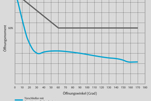  Stark abfallendes Öffnungsmoment der Cam-Motion-Technologie 