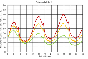  Simulationsergebnis für unterschiedlich luftdurchlässige Teilbereiche des Referenzfalls (rot: Holzkonstruktion in Teilbereich stark beschädigt; gelb: mittlere Schädigung; grün: nahezu schadenfrei) 