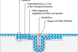  Bei der Abdichtung von Anschlüssen und Details, wie z.B. Bewegungsfugen, kommt es vor allem auf die Verarbeitung an. Verschiedene Flüssigkunststoff-Hersteller unterstützen die Fachunternehmen mit präzisen Systemzeichnungen, Schulungen oder Beratungen vor Ort 