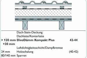  Die gleiche Konstruktion leistet durch die unterseitige Holzweichfaserplatte ein bewertetes Schalldämm-Maß von 42-44 dB 