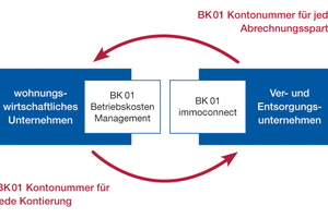  Optimierter Datenaustausch erleichtert die Abrechnung 