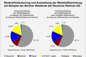  Restmüllreduzierung und Ausweitung der Wertstoffsammlung am Beispiel der Berliner Bestände der Deutsche Wohnen AG 