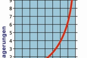  Eine Temperaturer-höhung von 40 °C auf 80 °C verursacht eine 6-fach höhere Kalkabscheidung 