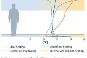  Temperaturprofile verschiedener Heizungssysteme im Vergleich 