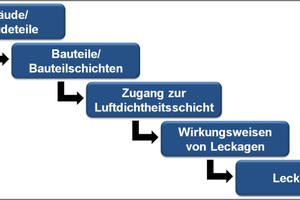  Parameter der Leckagebewertung, die von der Betrachtung ganzer Gebäude bzw. Gebäudeteile (Makrobetrachtung) bis hin zur Einzelansprache von Leckagen (Mikrobetrachtung) reichen 