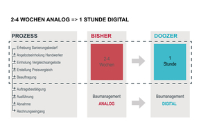  Beauftragungsprozess digital und analog im Vergleich 