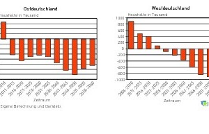  Veränderung der Zahl der privaten Haushalte bis 2060&nbsp; 