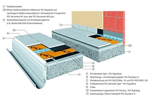  Schematischer Aufbau für den Einsatz von „PCI Pecilastic U“  