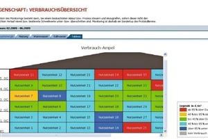  Verbrauchsampel: Eine Übersicht über alle Nutzeinheiten zeigt extreme Viel- oder Wenigverbraucher 