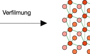  Filmbildeprozeßlinks: NanoHybrid-Dispersion, Teilchengröße ca. 100 bis 150 nm, Quarzteilchen ca. 20 nmrechts: „Nano-Quarz-Gitter“, Quarzteilchengröße ca. 20 nm 