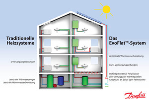  Mit dem EvoFlat-System von Danfoss sind statt fünf nur noch drei Versorgungsleitungen nötig, denn die Erwärmung des Trinkwassers erfolgt hierbei dezentral 