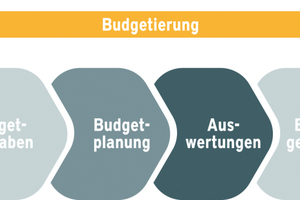  Der Budgetierungsprozess ist für die Instandhaltung von Wohnimmobilien von zentraler Bedeutung: hier wird entschieden, wofür Finanzmittel zur Verfügung gestellt werden 