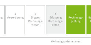  Schlanker, schneller, effizienter. Mit dem Rechnungsservice entfallen wesentliche Schritte (weiße Felder). Die Rechnungsbearbeitung wird deutlich vereinfacht 