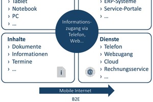  Bestandteile eines digitalen Ökosystems für die Wohnungswirtschaft 