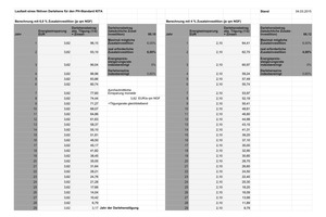  Abb. 3: Ausschnitt Laufzeit Zusatzinvestitionen 