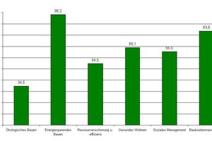  Wesentliche Rolle von Nachhaltigkeitsaspekten in den befragten Wohnungsunternehmen (n = 55); Mehrfachantworten waren zulässig, alle Zahlenangaben in Prozent der jeweiligen Gesamtanzahl der Nennungen 
