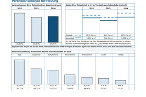  Die Verbrauchsanalyse zeigt Bewohnern auf einen Blick, wie sich ihr Verbrauch in den letzten drei Jahren entwickelt hat, wie viel Energie sie im Vergleich zum Gebäudedurchschnitt verbraucht haben und in welchen Räumen der Verbrauch besonders hoch war 