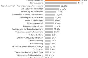  Bei mehr als jeder zweiten Sanierung wird der Bodenbelag erneuert. Die Austauschquote liegt mit knapp 7 % fast zehnmal so hoch wie beispielsweise bei Fassadendämmungen, obwohl diese als energetische Sanierung gefördert werden  