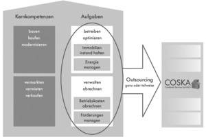  Die Festpreis sowie die Prozess- und Kostenoptimierung kennzeichnen den Service 