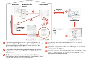  Das intelligente Regelungssystem nutzt die Messwerte für die Senkung des Energiever-brauches 