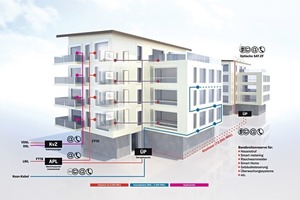  Viele Wege führen an das Haus. Oft treffen die hochmodernen LWL-(Glasfaser-)Verkabelungen von der Straße auf veraltete Baumstrukturen im Haus (blaues Kabel). Optimales Signal für die Mieter wird durch Glasfaser auf allen Ebenen ermöglicht (rote und rot gestrichelte Linie). Gleichzeitig bietet Glasfaser enorme Bandbreitenreserven für zukünftige Dienste 