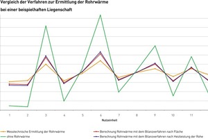  Vergleich der Ermittlungsverfahren: Ohne die Berücksichtigung der Rohrwärmeabgabe (grüne Linie) zeigt die Grafik große Verbrauchsschwankungen zwischen den Nutzern. Der Vergleich zwischen der messtechnischen Ermittlung (gelbe Linie) und dem kostengünstigen Bilanzverfahren (blaue und rote Linie) zeigt, dass die Verfahren hier ähnliche Ergebnisse liefern 