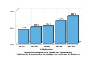  Verschwendungspotential großer Gebäude nach Gebäudebaujahr: Die Neigung der Bewohner zur Energievergeudung nimmt zu, je neuer das Gebäude ist. 