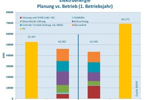  Grafik 3: Gegenüberstellung des Energieaufwandes/-ertrages für einzelne Prozesse und der jeweiligen Erwartungswerte aus der Planung 