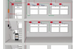  Das GEZE Fassadenbussystem mit der ­Fenstersteuereinheit IQ box 