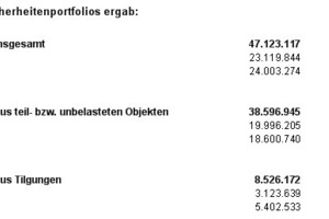  Gesamtauswertung über ein gesamtes Sicherheitenportfolio. Der Finanzierungsspielraum des Unternehmens mit rund 47 Mio. € ist unmittelbar ablesbar. Weiterhin ist zu erkennen, dass günstige, weil erstrangige Kredite im Volumen bis rund 23 Mio. € darstellbar sind. Der Nachweis der einzelnen Sicherheiten-Freiräume im Detail erfolgt in separaten Auswertungen  