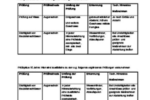  Abb. 7: Inspektionszyklen für WDV-Systeme 