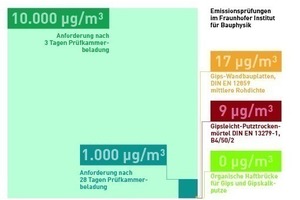  Wie Gips-Wandbauplatten weisen auch MultiGips Putztrockenmörtel wie organische Haftvermittler Emissionen weit unterhalb empfohlener Werte auf. Baubiologisch sichere Oberflächen bei der Gesamtheit aus Innenwänden und -decken lassen sich damit realisieren 