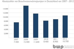  Die Nachfrage nach Brauchwasserwärmepumpen zieht wieder spürbar an  