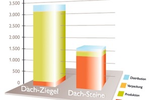  Am Beispiel der CO2 Treibhausgas-emissionen werden die umweltrelevanten Vorteile des Dach-Steins deutlich 