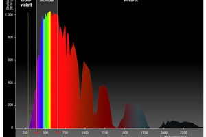  Ein niedriger Hellbezugswert allein hat keine Aussagekraft über das Aufheizverhalten, denn er berücksichtigt nur den sichtbaren Wellenlängenbereich. Rund. 58 % der Sonnenstrahlung gehören zum unsichtbaren Infrarotbereich, beeinflussen aber dennoch die Aufheizung der Fassadenoberfäche 