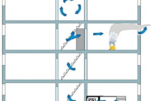  Elektronische Differenzdruckanlagen halten Treppenräume durch einen Regelkreis von Drucksensor im Treppenhaus und steuerbaren Ventilatoren mit EC-Motor rauchfrei 